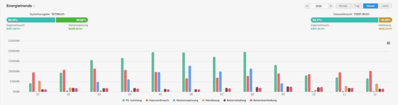 Deckung des Strombedarfs im Jahresverlauf 2025 von 83,7% Deckung des Strombedarfs im Jahresverlauf 2025 von 83,7%